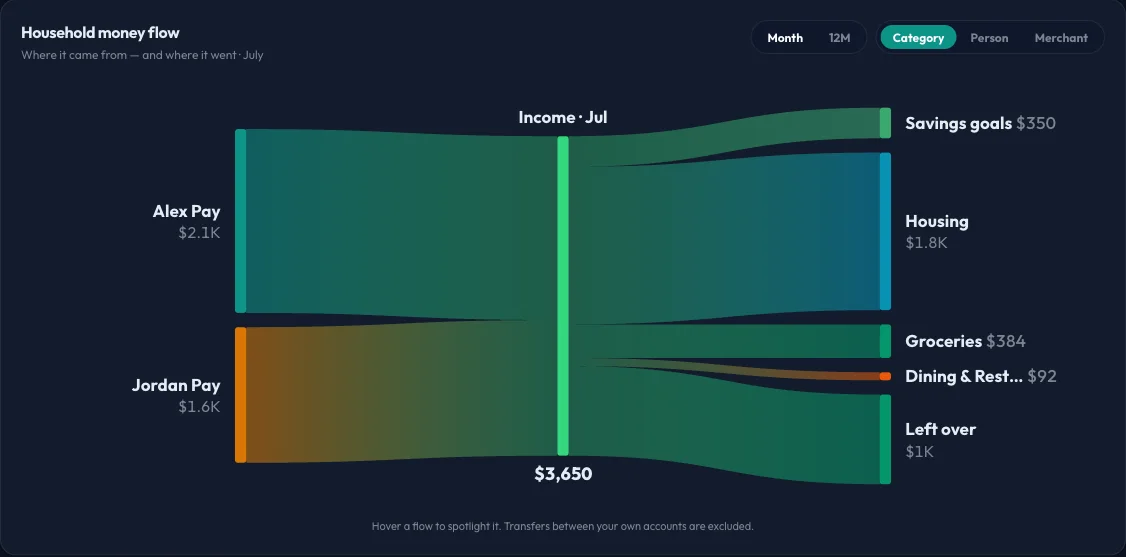BudgetPilot household money flow in dark mode: two income streams merging into July income, then flowing out to savings goals, housing, groceries, dining, and leftover money