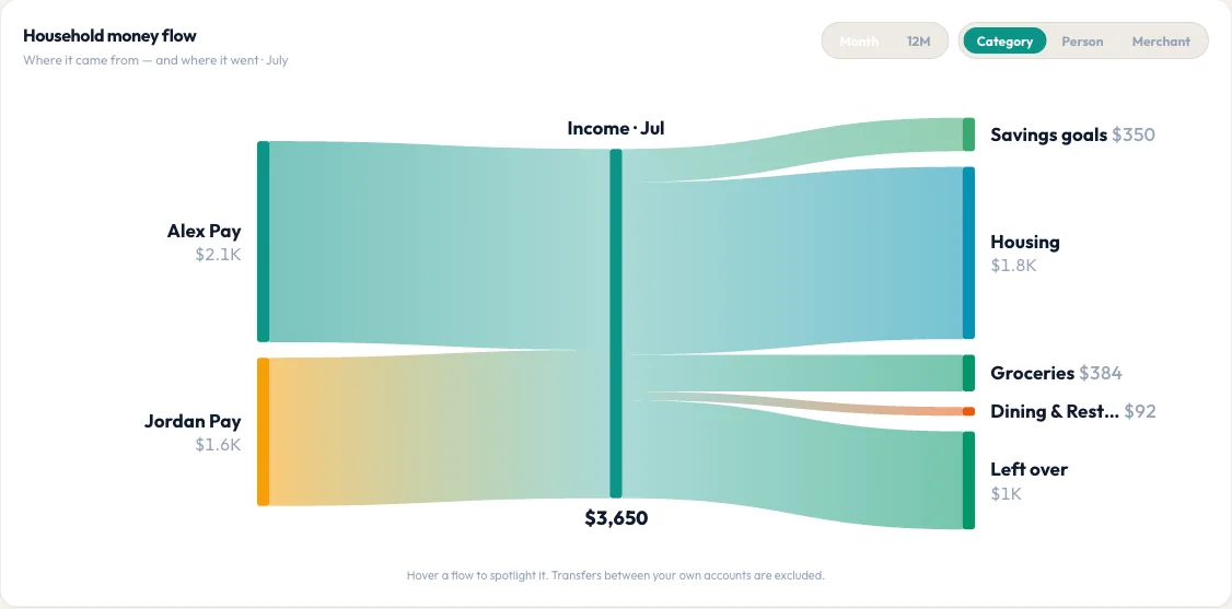 BudgetPilot household money flow Sankey chart grouping July spending by category: income streams flowing into savings goals, housing, groceries, dining, and money left over
